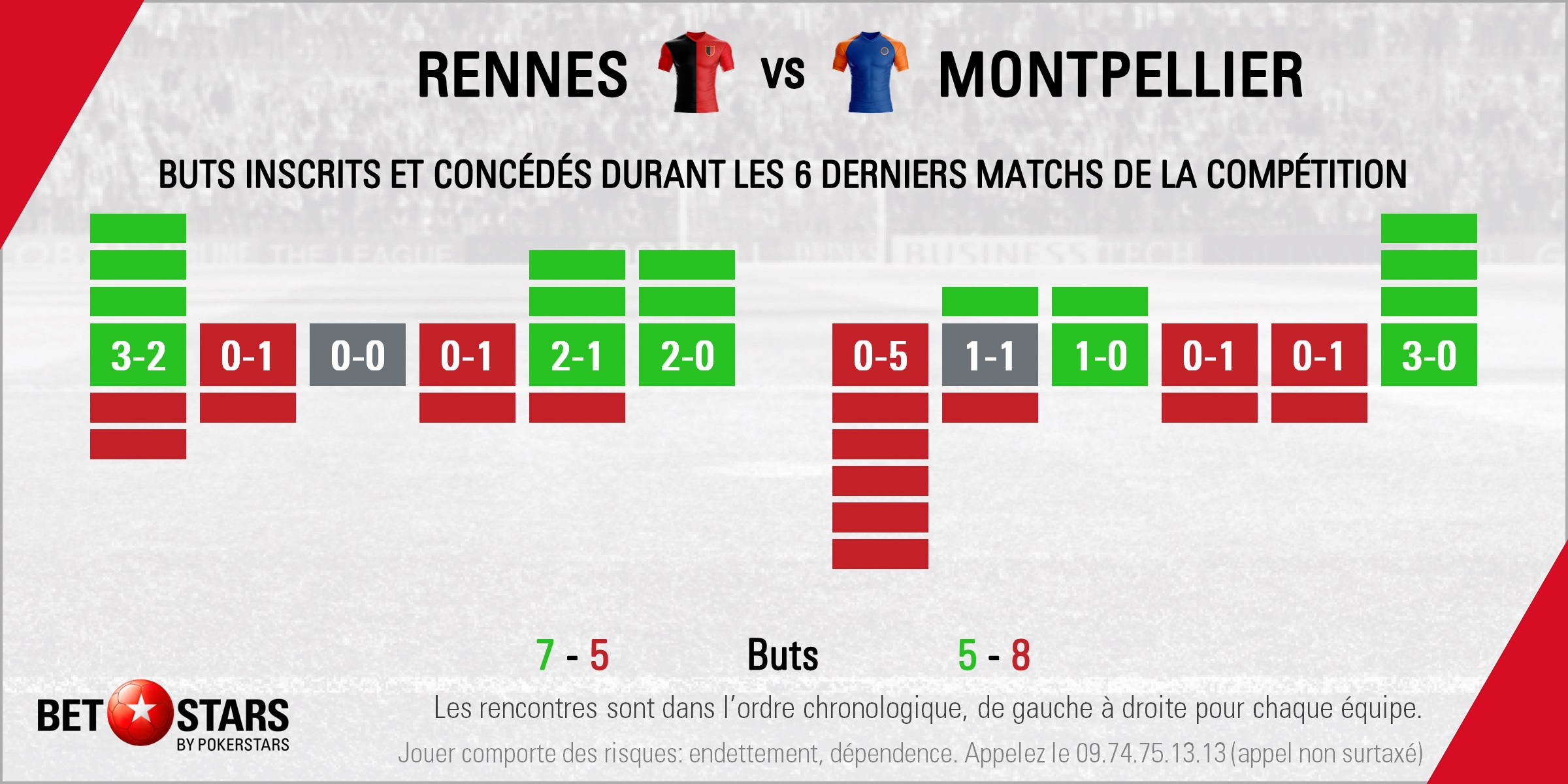 Rennes v Montpellier - Form